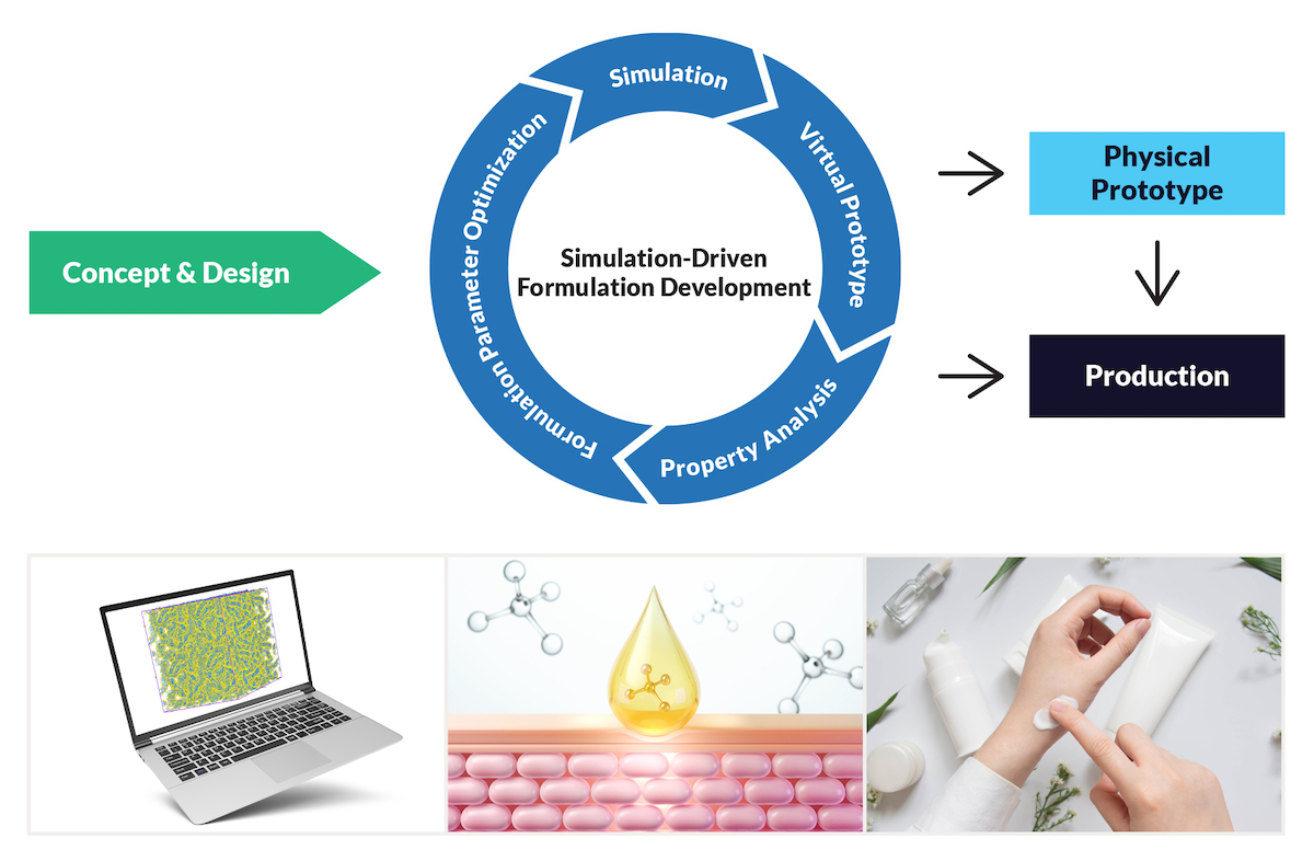 Formulation Science Simulation Society of Cosmetic Chemists > Education > Blog > Molecular Simulation